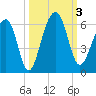Greggs Landing tide chart for Tuesday, October 3, 2023
