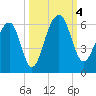 Greggs Landing tide chart for Wednesday, October 4, 2023