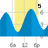 Greggs Landing tide chart for Thursday, October 5, 2023