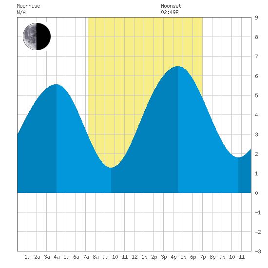 Greggs Landing tide chart for Friday, October 6, 2023