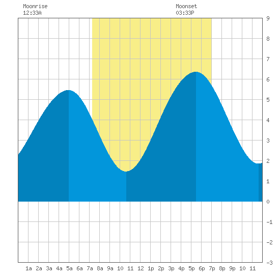 Greggs Landing tide chart for Saturday, October 7, 2023