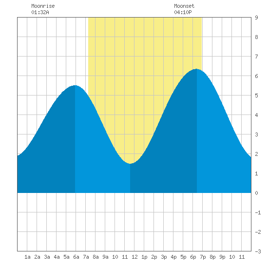 Greggs Landing tide chart for Sunday, October 8, 2023