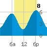 Greggs Landing tide chart for Sunday, October 8, 2023