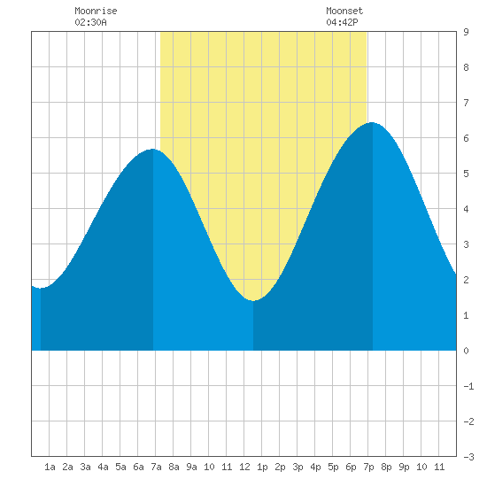 Greggs Landing tide chart for Monday, October 9, 2023