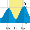 Greggs Landing tide chart for Monday, October 9, 2023
