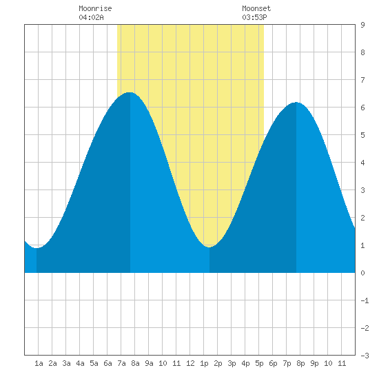 Greggs Landing tide chart for Friday, November 10, 2023