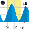Greggs Landing tide chart for Monday, November 13, 2023