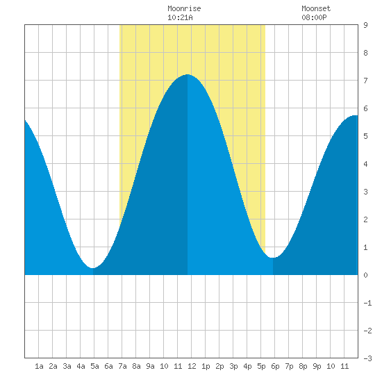 Greggs Landing tide chart for Thursday, November 16, 2023