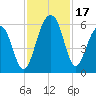 Greggs Landing tide chart for Friday, November 17, 2023