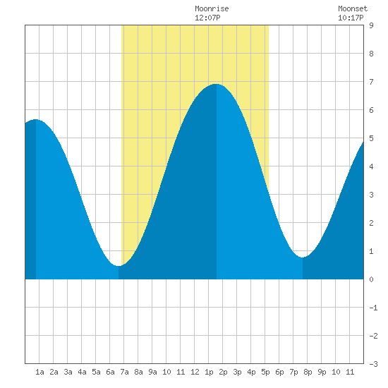 Greggs Landing tide chart for Saturday, November 18, 2023