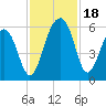 Greggs Landing tide chart for Saturday, November 18, 2023