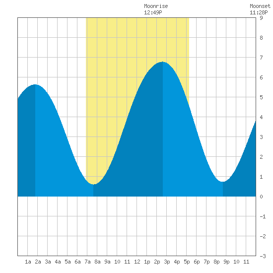 Greggs Landing tide chart for Sunday, November 19, 2023