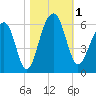 Greggs Landing tide chart for Wednesday, November 1, 2023
