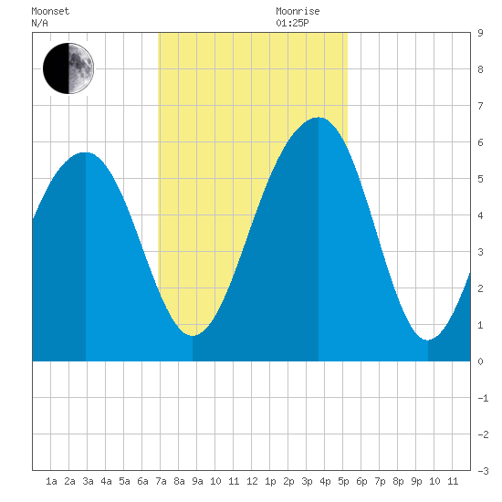 Greggs Landing tide chart for Monday, November 20, 2023