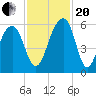 Greggs Landing tide chart for Monday, November 20, 2023
