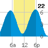 Greggs Landing tide chart for Wednesday, November 22, 2023