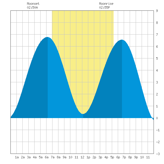 Greggs Landing tide chart for Thursday, November 23, 2023