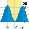 Greggs Landing tide chart for Thursday, November 23, 2023