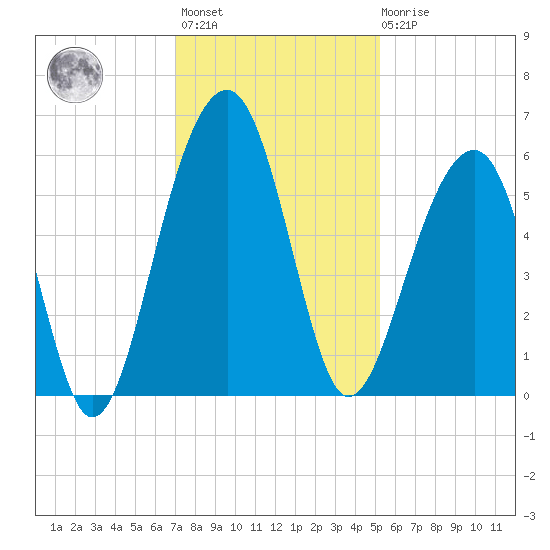 Greggs Landing tide chart for Monday, November 27, 2023