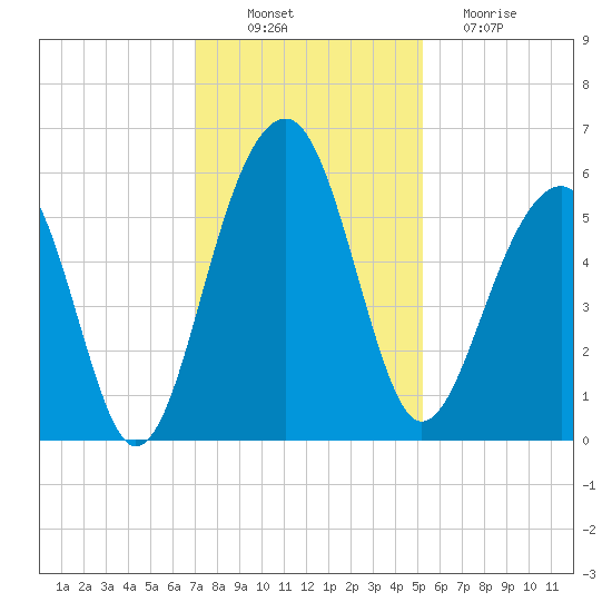 Greggs Landing tide chart for Wednesday, November 29, 2023