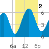 Greggs Landing tide chart for Thursday, November 2, 2023