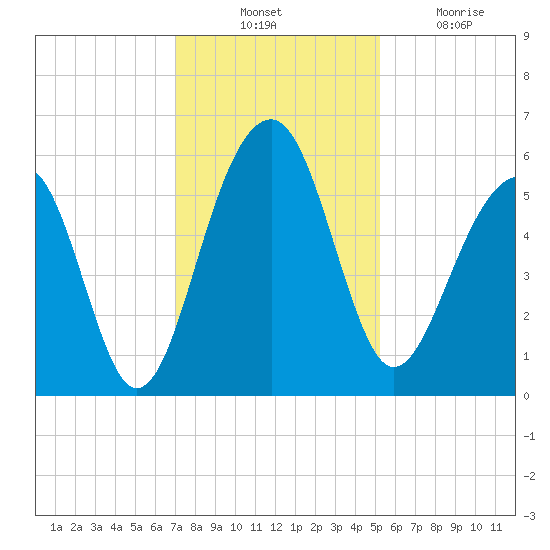 Greggs Landing tide chart for Thursday, November 30, 2023