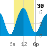 Greggs Landing tide chart for Thursday, November 30, 2023