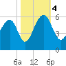 Greggs Landing tide chart for Saturday, November 4, 2023