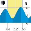 Greggs Landing tide chart for Sunday, November 5, 2023