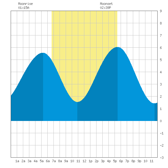 Greggs Landing tide chart for Tuesday, November 7, 2023