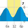 Greggs Landing tide chart for Tuesday, November 7, 2023