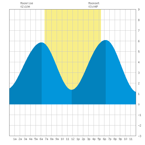 Greggs Landing tide chart for Wednesday, November 8, 2023