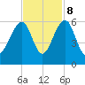 Greggs Landing tide chart for Wednesday, November 8, 2023