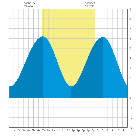 Greggs Landing tide chart for Thursday, November 9, 2023