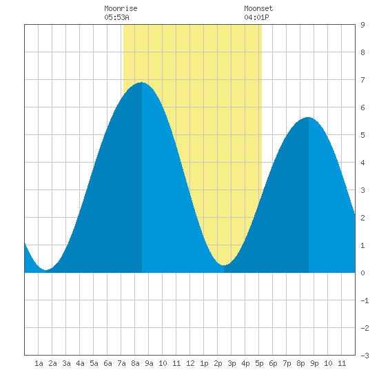 Greggs Landing tide chart for Monday, December 11, 2023