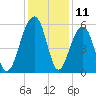 Greggs Landing tide chart for Monday, December 11, 2023