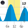 Greggs Landing tide chart for Tuesday, December 12, 2023