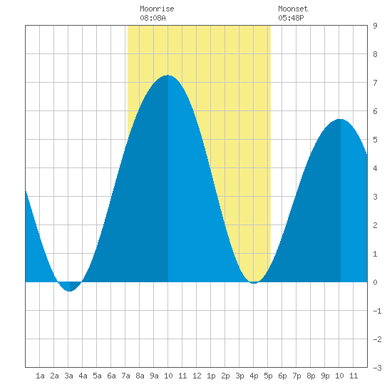 Greggs Landing tide chart for Wednesday, December 13, 2023