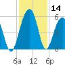 Greggs Landing tide chart for Thursday, December 14, 2023