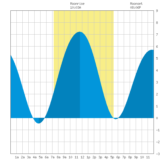 Greggs Landing tide chart for Friday, December 15, 2023