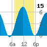Greggs Landing tide chart for Friday, December 15, 2023