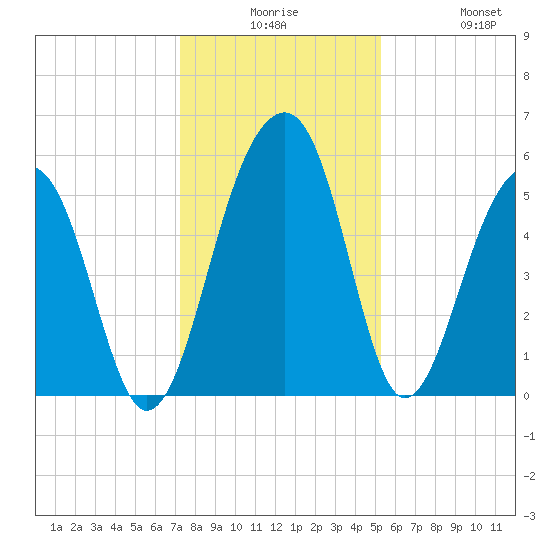 Greggs Landing tide chart for Saturday, December 16, 2023