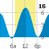 Greggs Landing tide chart for Saturday, December 16, 2023