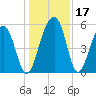 Greggs Landing tide chart for Sunday, December 17, 2023