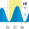 Greggs Landing tide chart for Monday, December 18, 2023