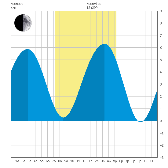 Greggs Landing tide chart for Tuesday, December 19, 2023
