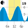 Greggs Landing tide chart for Tuesday, December 19, 2023
