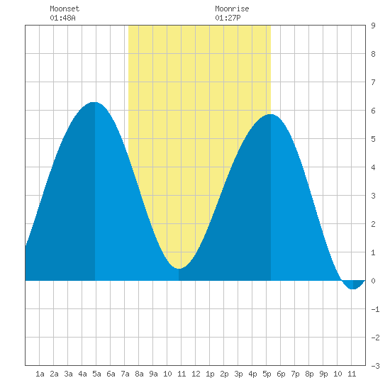 Greggs Landing tide chart for Thursday, December 21, 2023