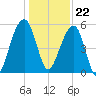 Greggs Landing tide chart for Friday, December 22, 2023