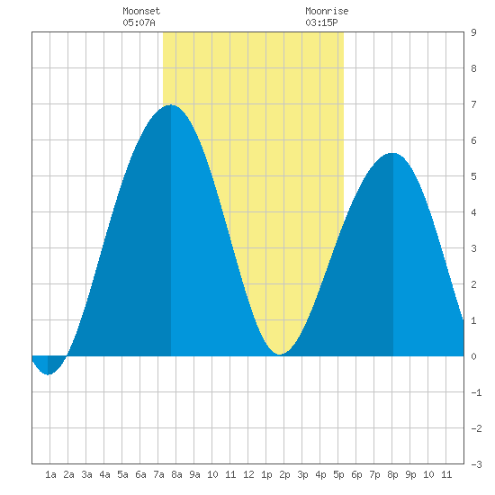 Greggs Landing tide chart for Sunday, December 24, 2023